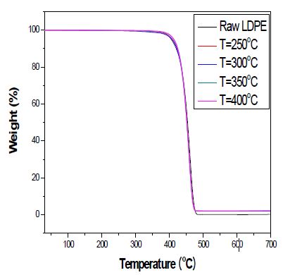 그림 3-10. 폴리에틸렌과 반응 온도에 따른 탈가교된 폴리에틸렌의 TGA 그래프