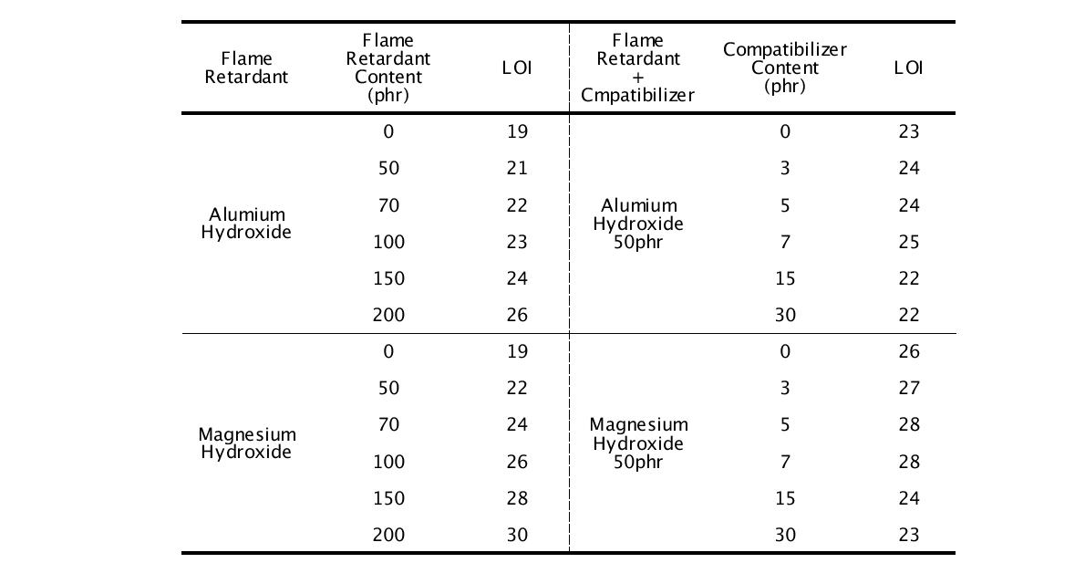 난연제 및 상용화제 함량에 따른 LOI 지수