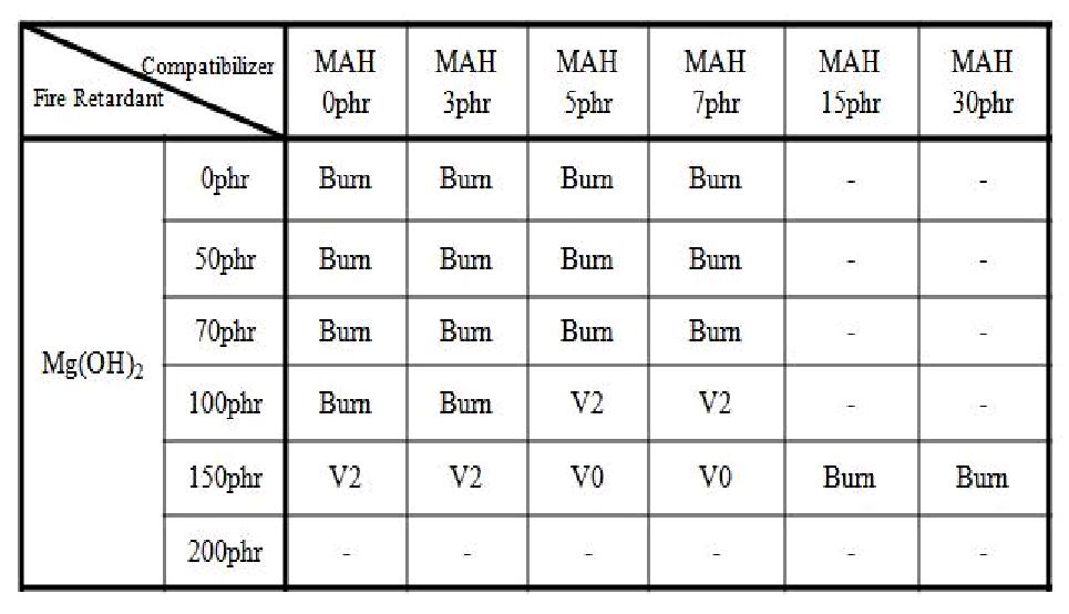 UL94 수직난연성 평가 결과(Magnesium Hydroxide)