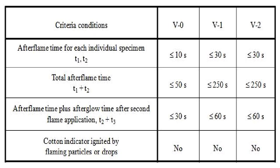 UL94 수직난연성 평가 기준