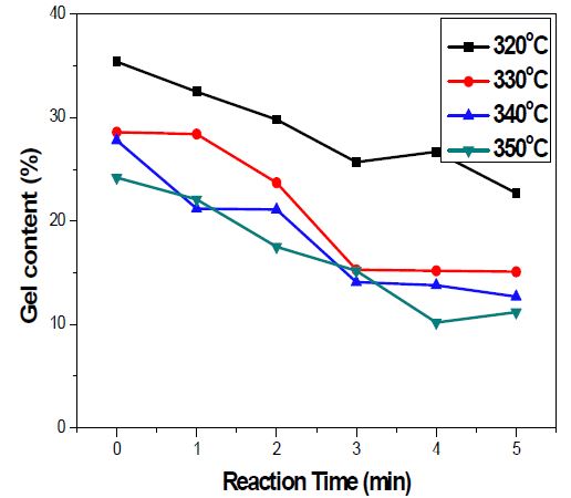 그림 3-14. 반응 온도에 따른 가교 폴리프로필렌의 겔 함량 변화