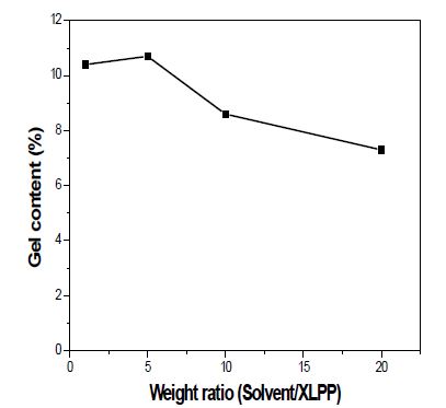 그림 3-15. 메탄올과 시료의 무게 비에 따른 가교 폴리프로필렌의 겔 함량 변화