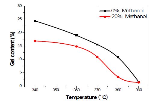 그림 3-27. 반응 온도와 메탄올 양에 따른 겔함량