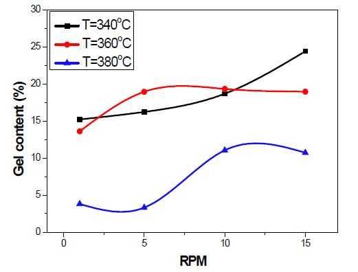 그림 3-28. 반응 온도와 체류시간에 의한 겔함량