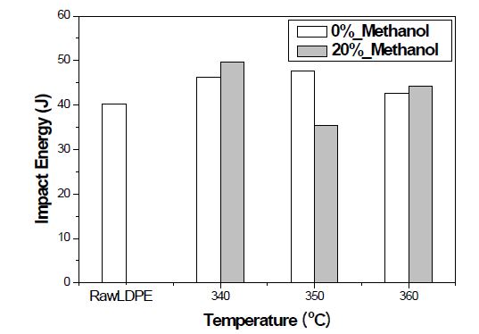 그림 3-30. 반응 온도와 메탄올 양에 따른 충격강도