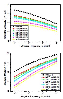 그림 3-31. 반응 온도와 메탄올 양에 따른 Complex viscosoty, Storage modulus