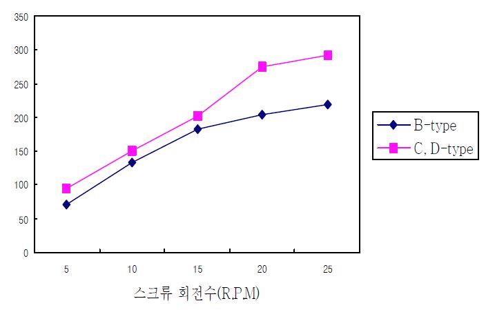 그림 3-32. C타입, D 타입과 B 타입 스크류의 압출량 비교