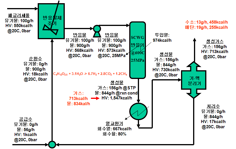 폐글리세롤의 초임계수가스화 공정에 대한 물질 및 에너지 수지