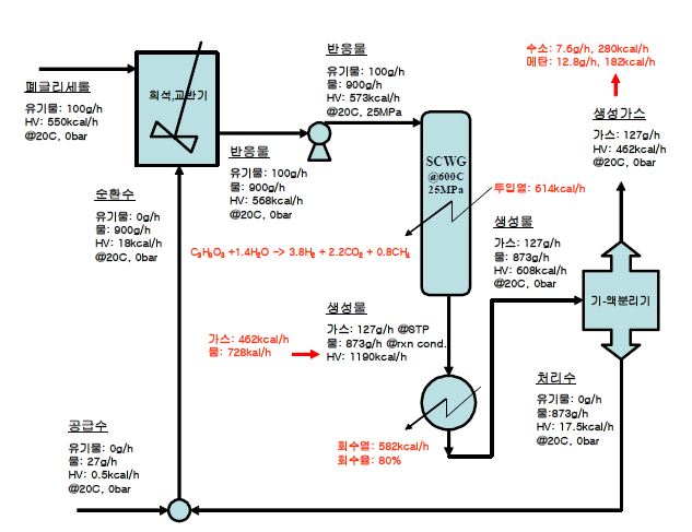 글리세롤의 초임계수가스화 공정에 대한 물질 및 에너지 수지
