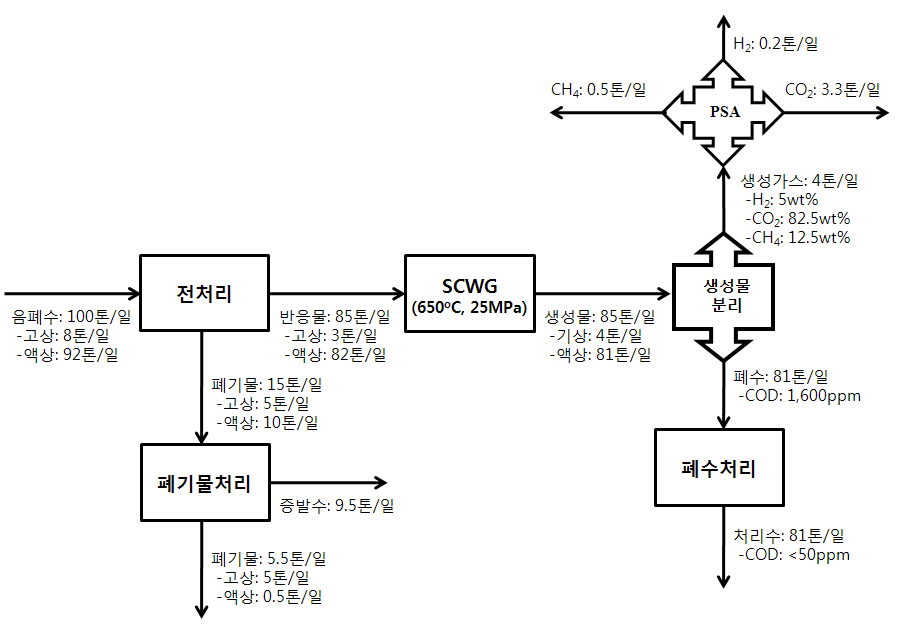 경제성 분석을 위한 음폐수의 초임계수가스화 처리 공정에 대한 물질수지