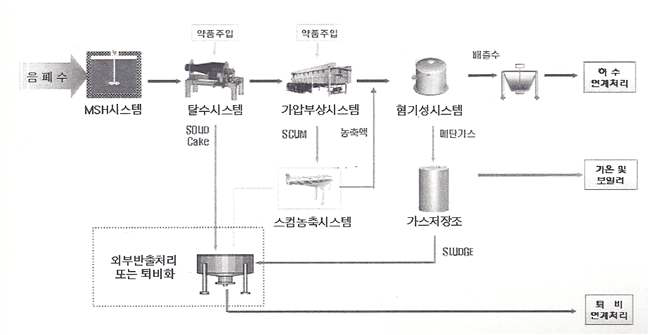 음폐수의 혐기성소화 처리 공정 흐름도