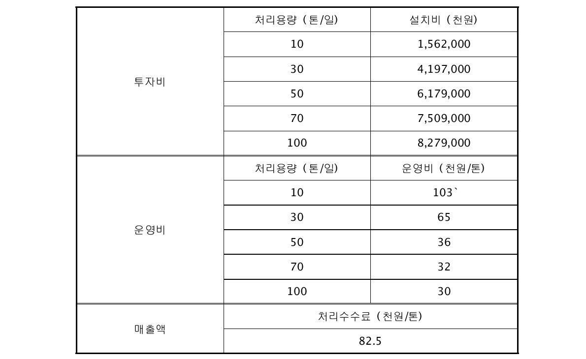 음식물류 폐기물 혐기소화에 의한 자원시설의 투자비, 운영비, 매출액