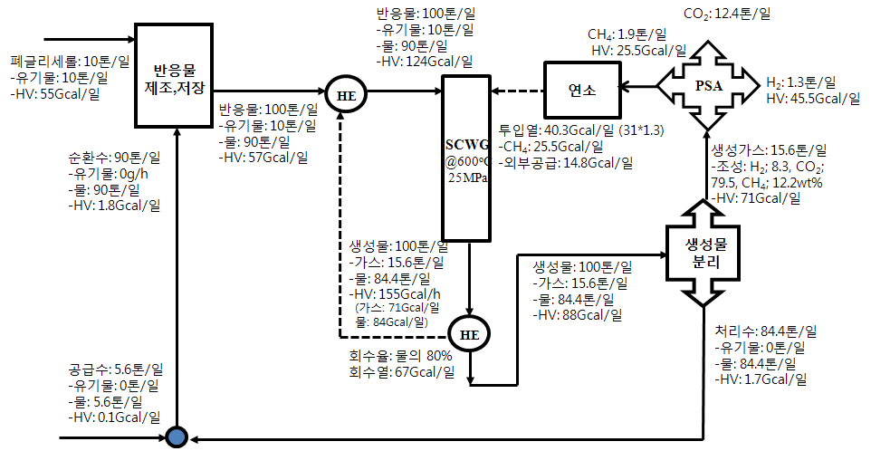 환경평가를 위한 폐글리세롤의 초임계수가스화 처리 공정에 대한 물질 및 열에너지 수지