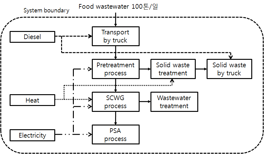 음폐수의 전과정평가에서 고려한 시스템 경계