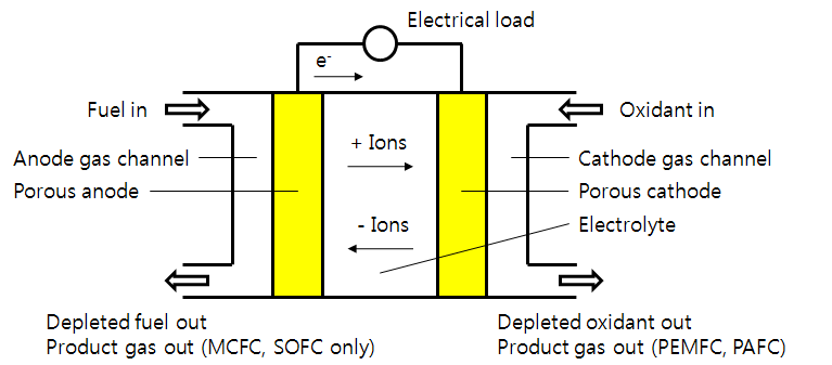 연료전지의 원리