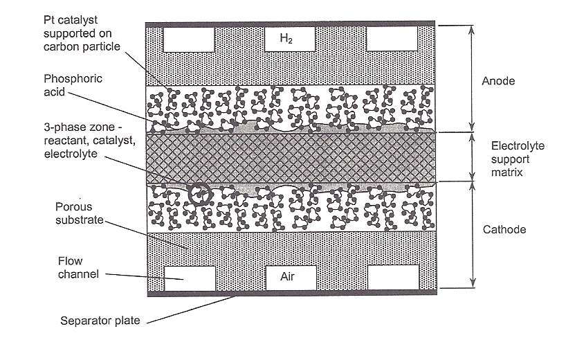 인산형 연료전지의 기본적 구조