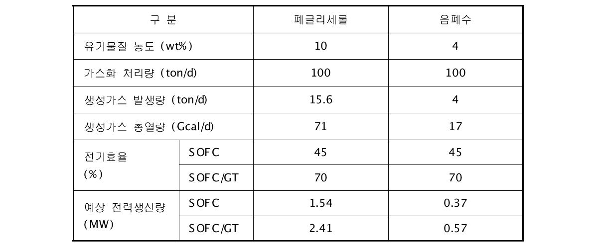 폐글리세롤 및 음폐수의 초임계수가스화에 의한 전기생산 비교