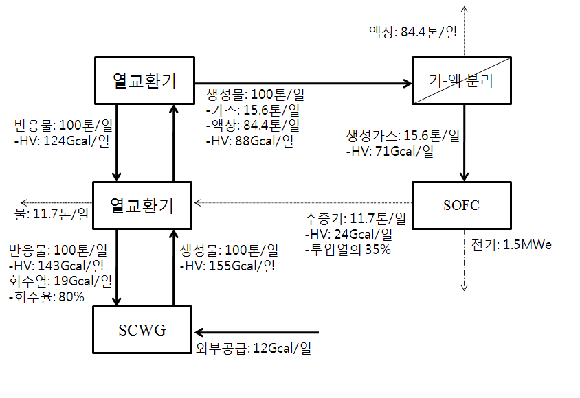 폐글리세롤의 초임계수가스화 생성가스의 고체산화물 연료전지 적용에 의한 전력생산 및 폐열로부터 반응열 공급 시나리오