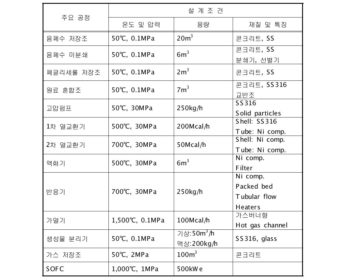 5톤/일 실증설비 설계를 위한 각 단위공정의 조건