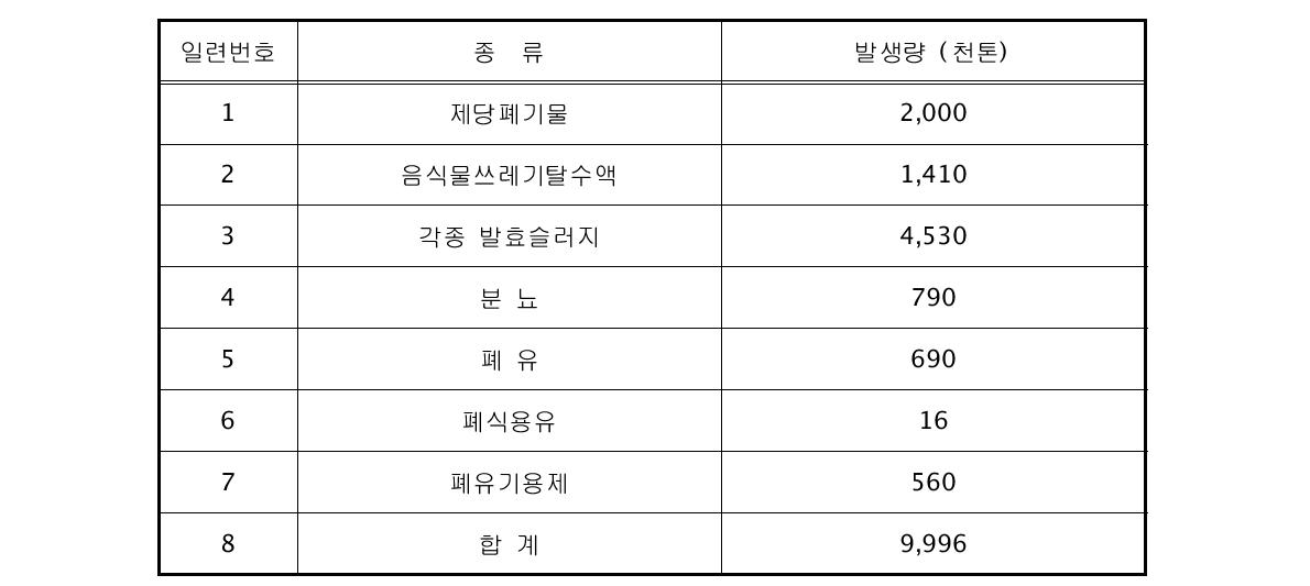 유동성이 있는 유기성 폐기물 종류 및 발생량