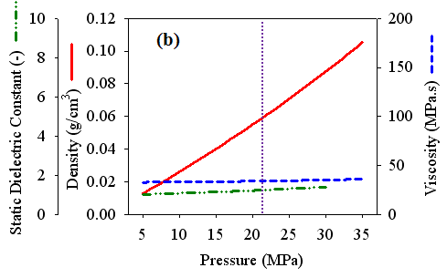 일정온도에서 압력상승에 따른 물의 밀도, 점도, 유전상수 값의 변화