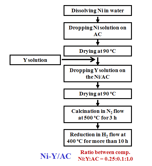 니켈-이트리움/활성차콜 촉매 제조과정