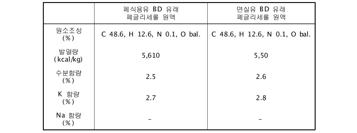 초임계수가스화 실험에 이용한 폐글리세롤 시료 원액