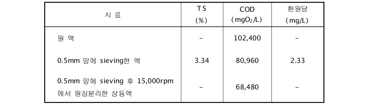 초임계수가스화 실험에 이용한 음폐수 시료의 성상