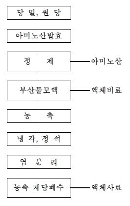 제당폐수 발생과정