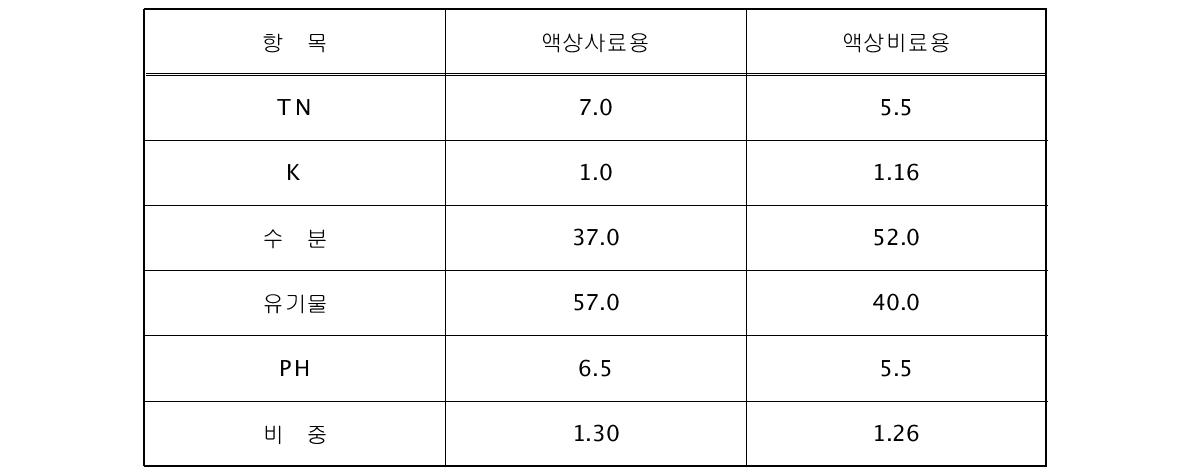 농축 제당폐수의 성상