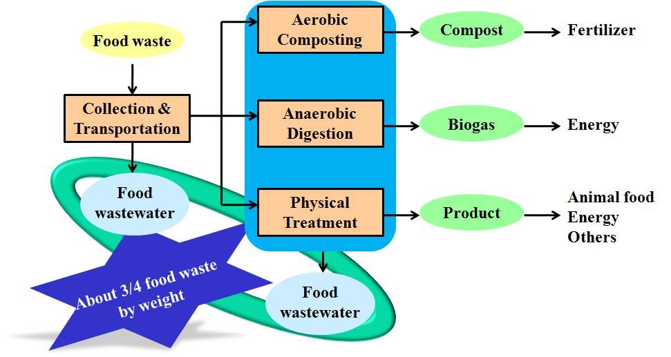 국내 음식물쓰레기 주요 처리방법