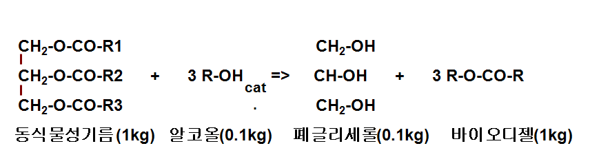 폐글리세롤 발생과정