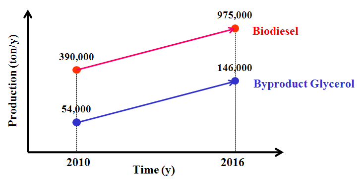 바이오디젤 및 폐글리세롤 생산량 추정치