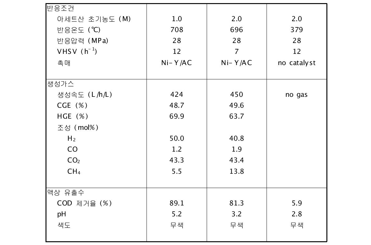 아세트산의 초임계수가스화 결과