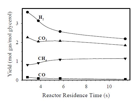 글리세롤의 초임계수가스화에서 생성가스 수율에 미치는 반응기체류시간 영향