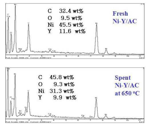 니켈/활성차콜 및 니켈-이트리움/활성차콜 촉매의 EDS 분석결과