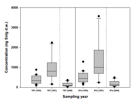 2008년 J 만 및 1995년과 1997년 J 만 해안 서식 굴 중의 TBT 및 ΣBT의 농도 비교