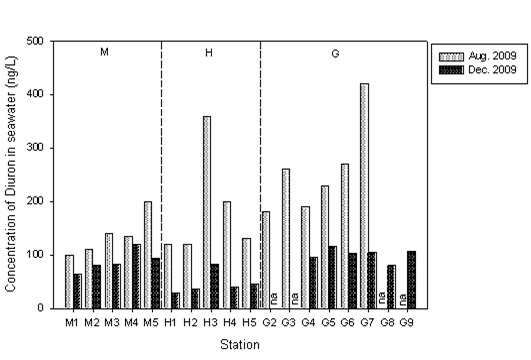 2009년 8월과 12월의 J 만 오염원 주변 표층해수 중 Diuron 농도의 공간 분포