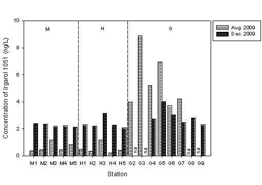 2009년 8월과 12월의 J 만 오염원 주변 표층 해수 중 Irgarol-1051 농도의 공간 분포