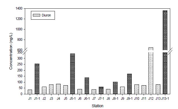 2010년 8월 J 만 소형 어항 주변 해수 중 Diuron 농도의 공간 분포