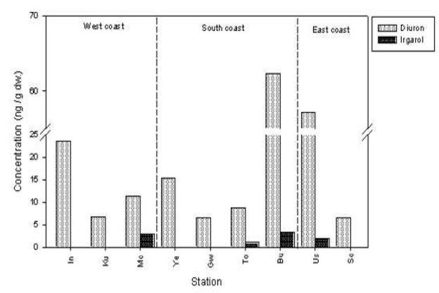 2010년 9월 전국 주요 항구 퇴적물 중의 Diuron과 Irgarol-1051 농도의 분포