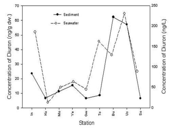 전국 주요 항구 주변 표층 퇴적물과 표층 해수 중의 Diuron 화합물 농도 분포 비교