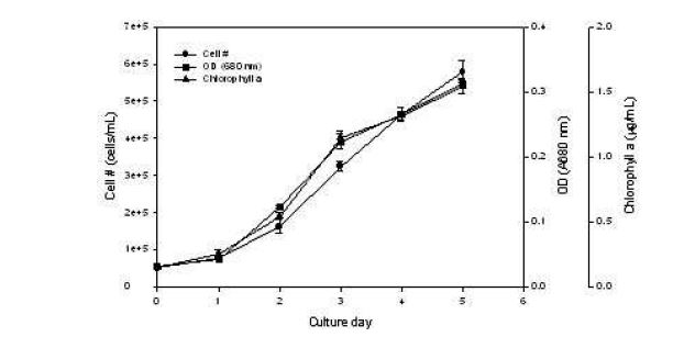 미세조류 N. pungens 배양에 따른 세포수, optical density 그리고 chlorophyll a 함량 측정 사이의 상관관계