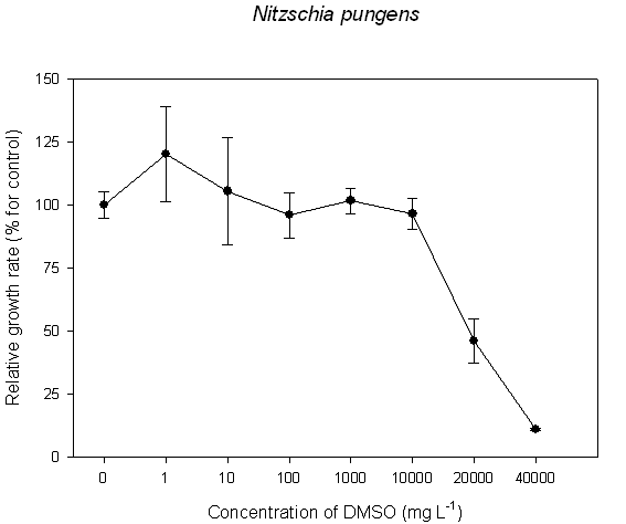 DMSO(Dimethyl sulfoxide) 농도에 따른 미세조류 N. pungens의 상대 성장률