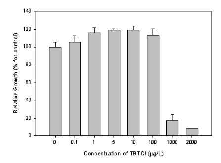 TBTCl(Tributhyltin chloride) 농도에 따른 미세조류 N. pungens의 상대 성장률