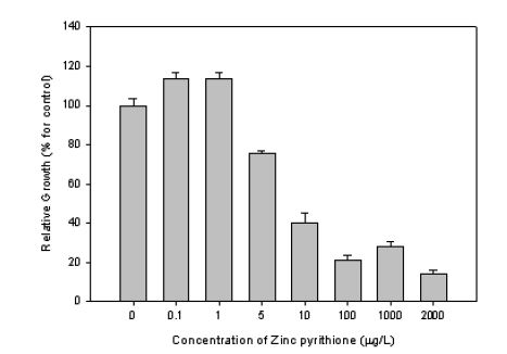 Zinc pyrithione 농도에 따른 미세조류 N. pungens의 상대 성장률