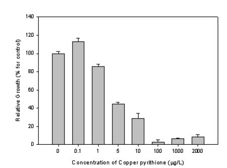 Copper pyrithione 농도에 따른 미세조류 N. pungens의 상대 성장률