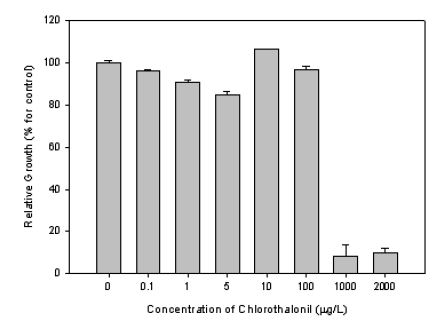 Chlorothalonil 농도에 따른 미세조류 N. pungens의 상대 성장률