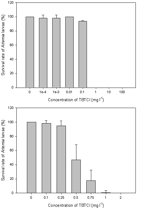 TBTCl의 농도에 따른 Artemia의 생존율