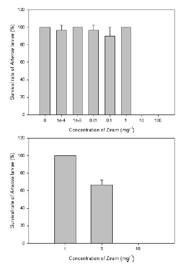 Ziram의 농도에 따른 Artemia의 생존율